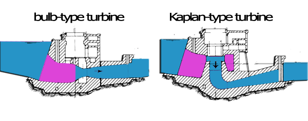 Supply zone of the turbine: pipe, convergent and spiral casing